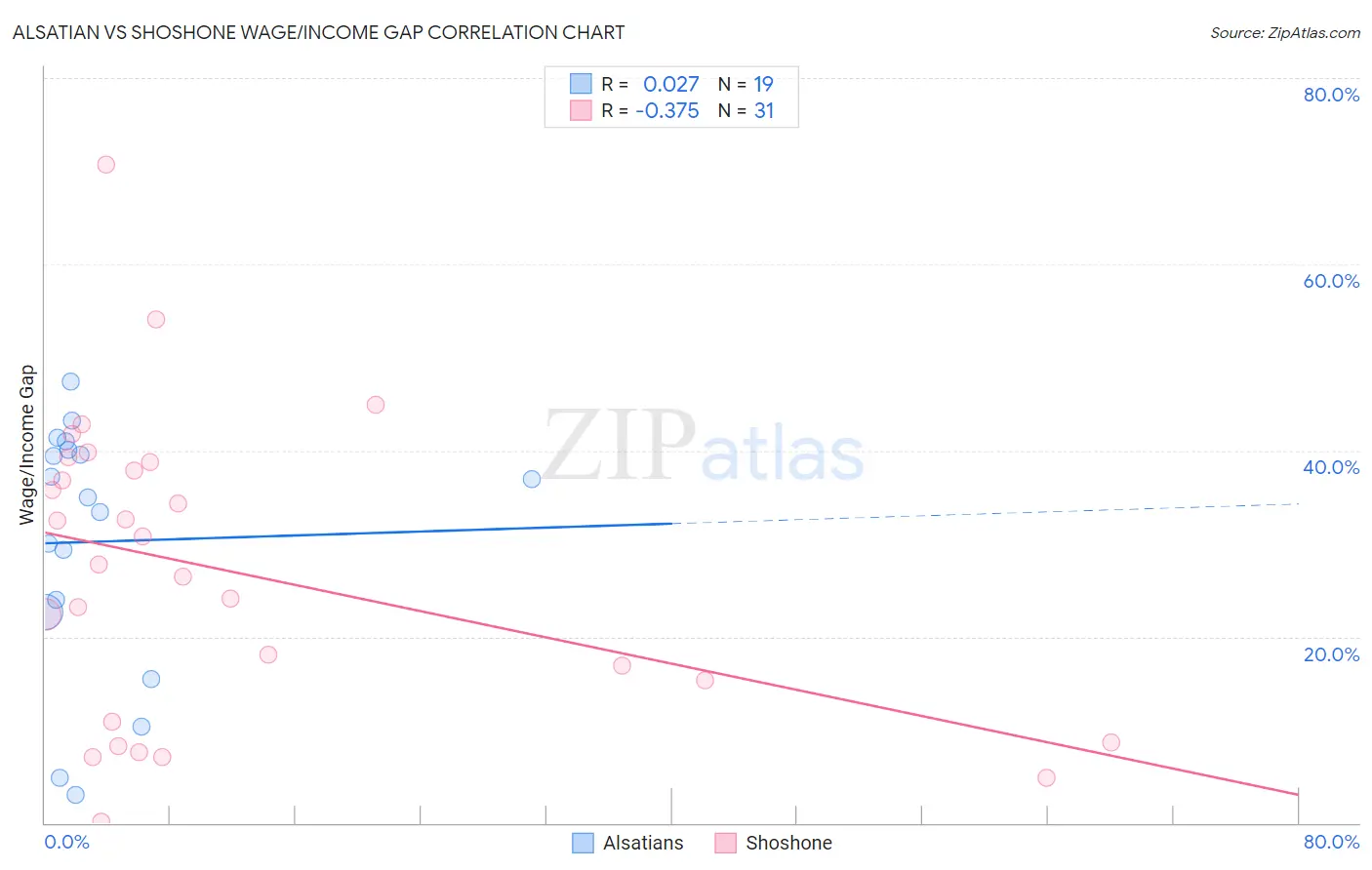 Alsatian vs Shoshone Wage/Income Gap