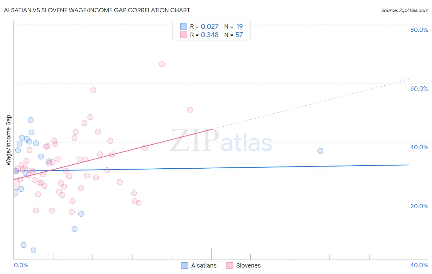 Alsatian vs Slovene Wage/Income Gap