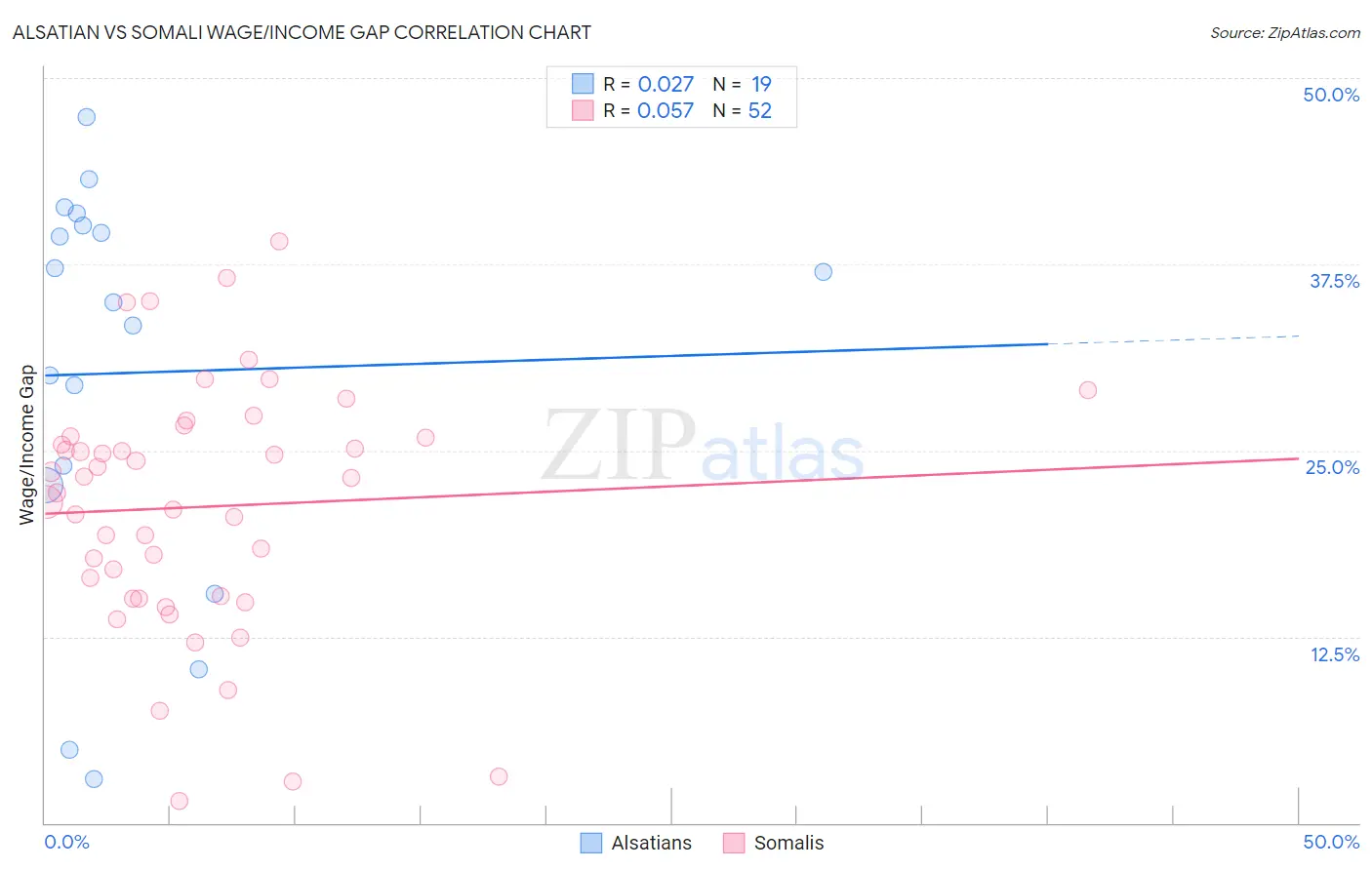 Alsatian vs Somali Wage/Income Gap