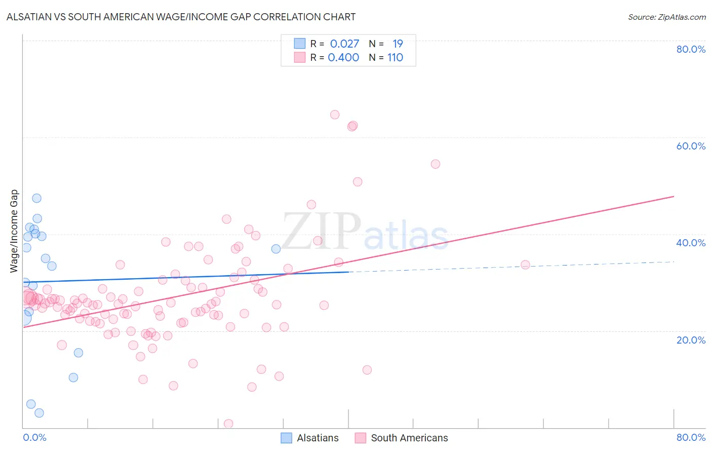 Alsatian vs South American Wage/Income Gap