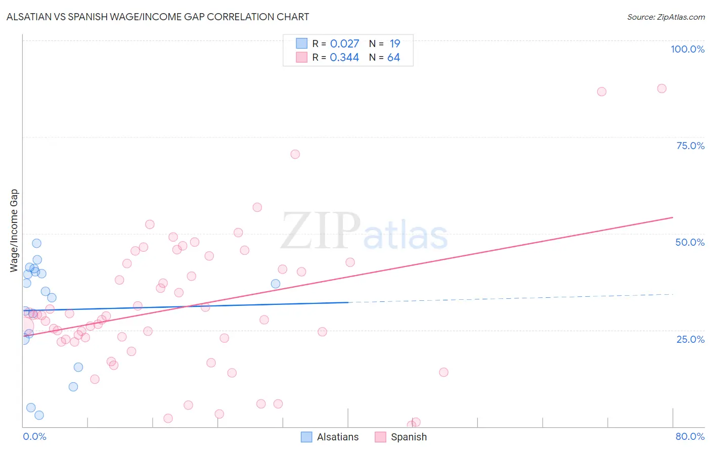 Alsatian vs Spanish Wage/Income Gap