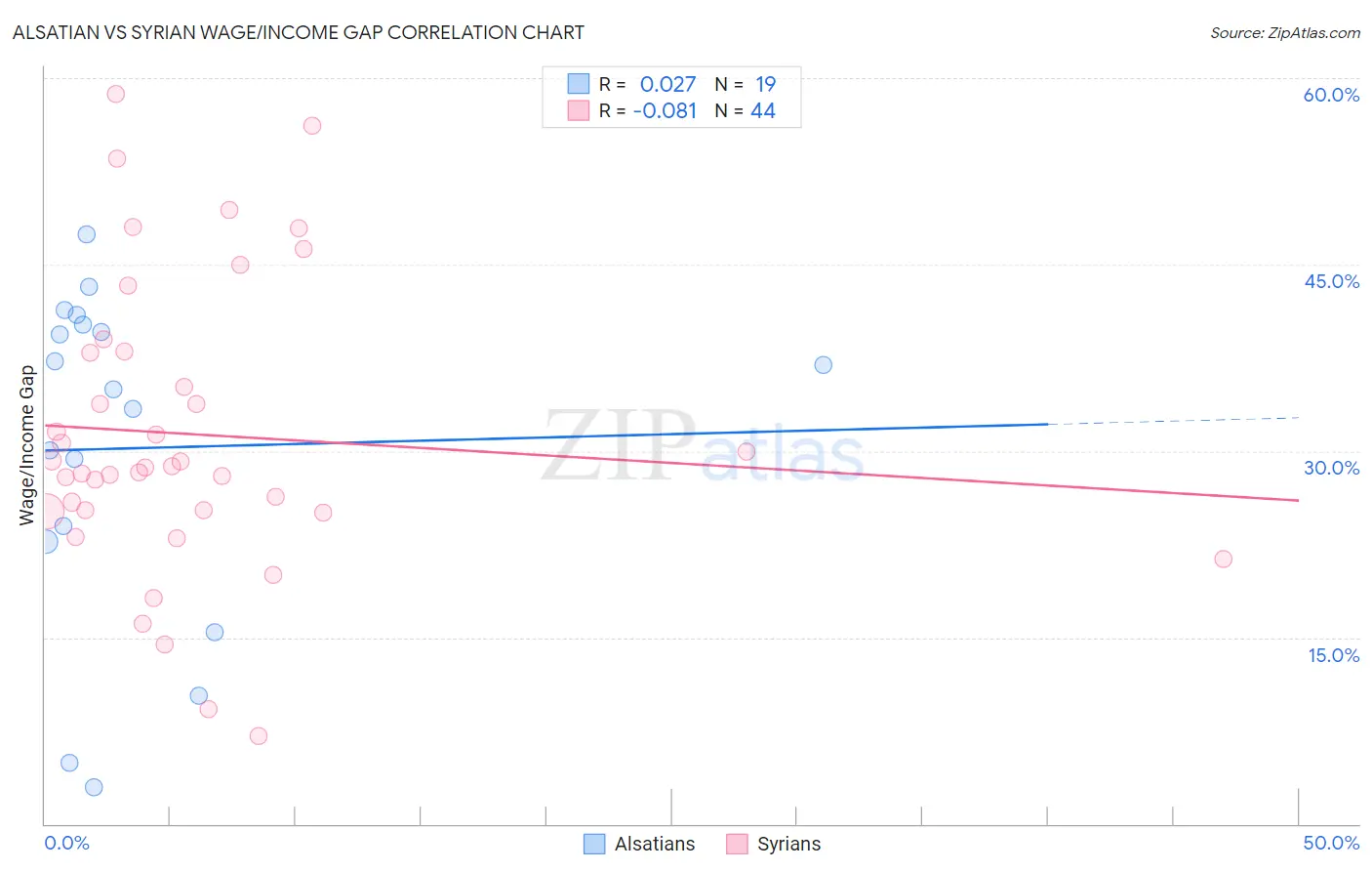 Alsatian vs Syrian Wage/Income Gap