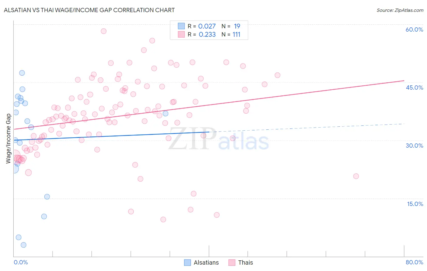 Alsatian vs Thai Wage/Income Gap