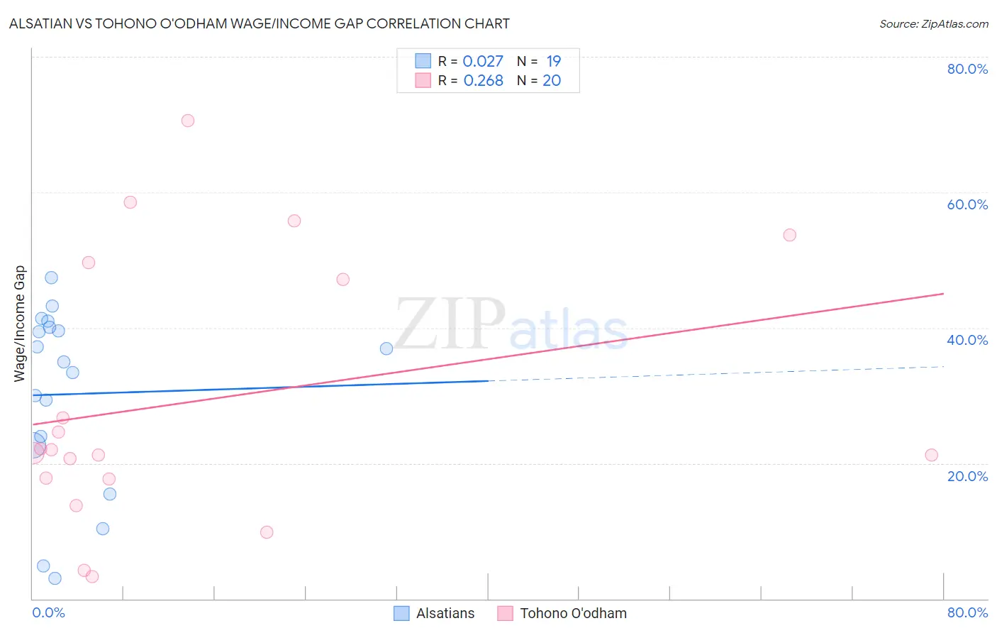 Alsatian vs Tohono O'odham Wage/Income Gap