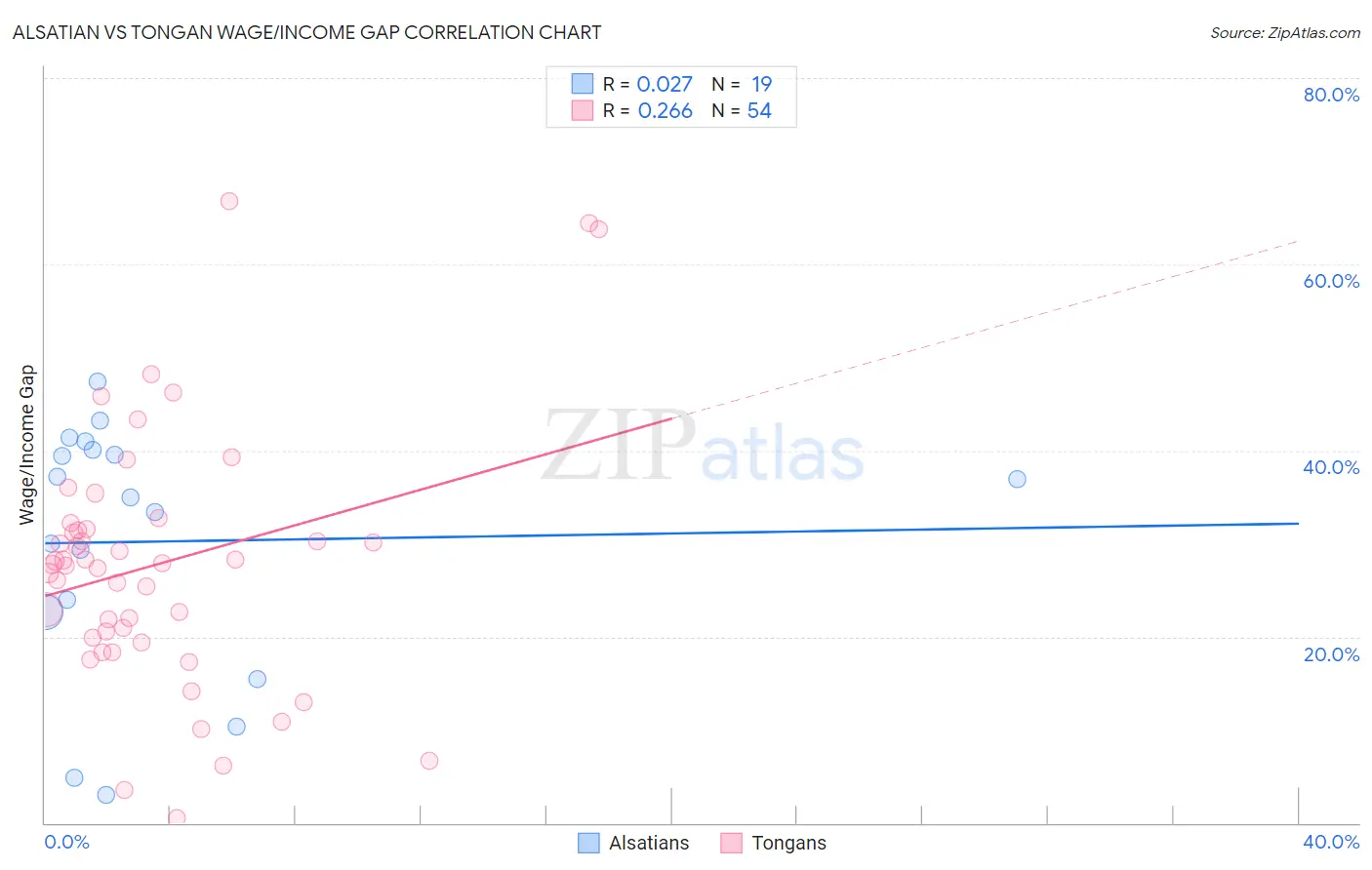 Alsatian vs Tongan Wage/Income Gap