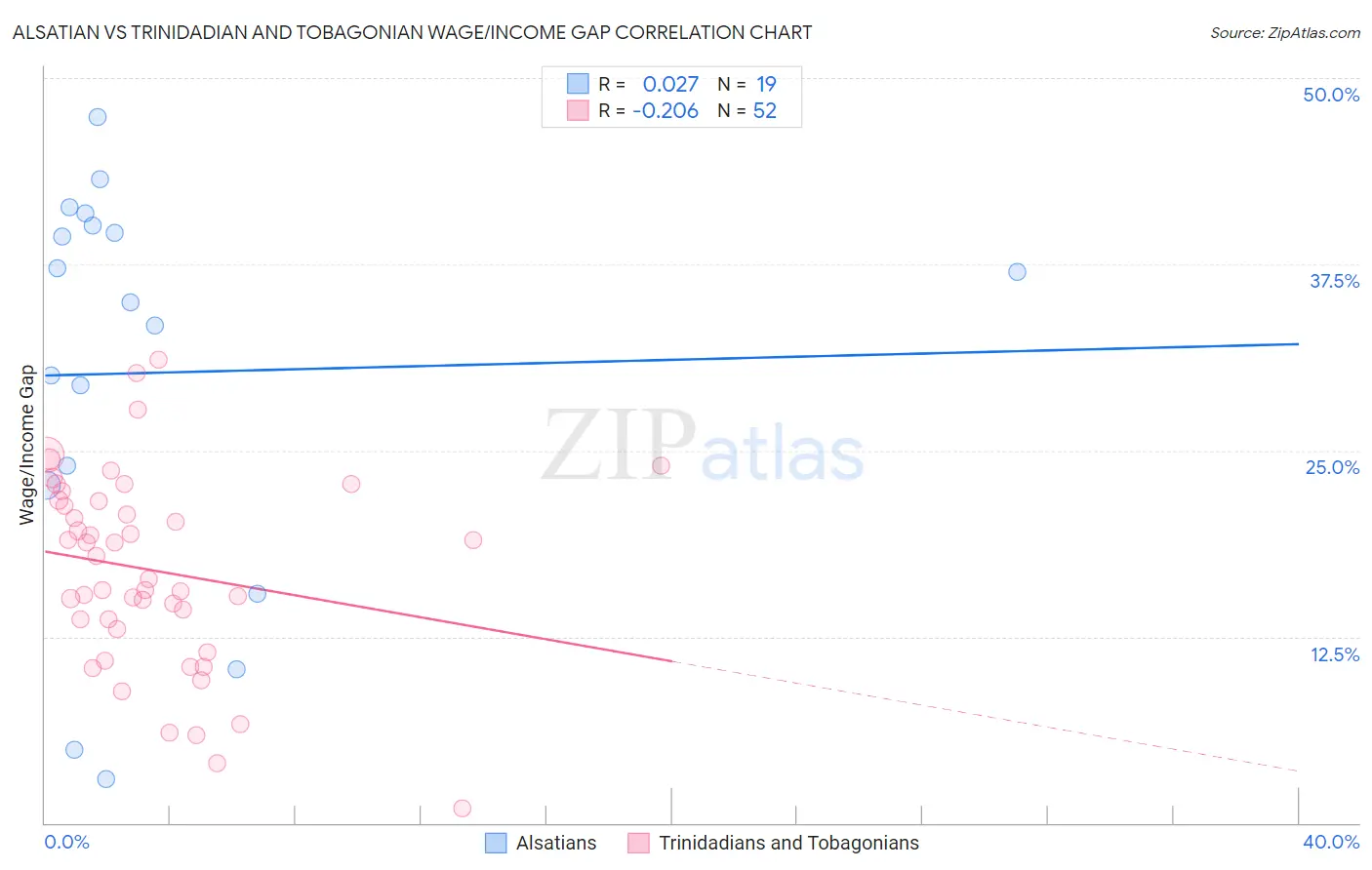 Alsatian vs Trinidadian and Tobagonian Wage/Income Gap