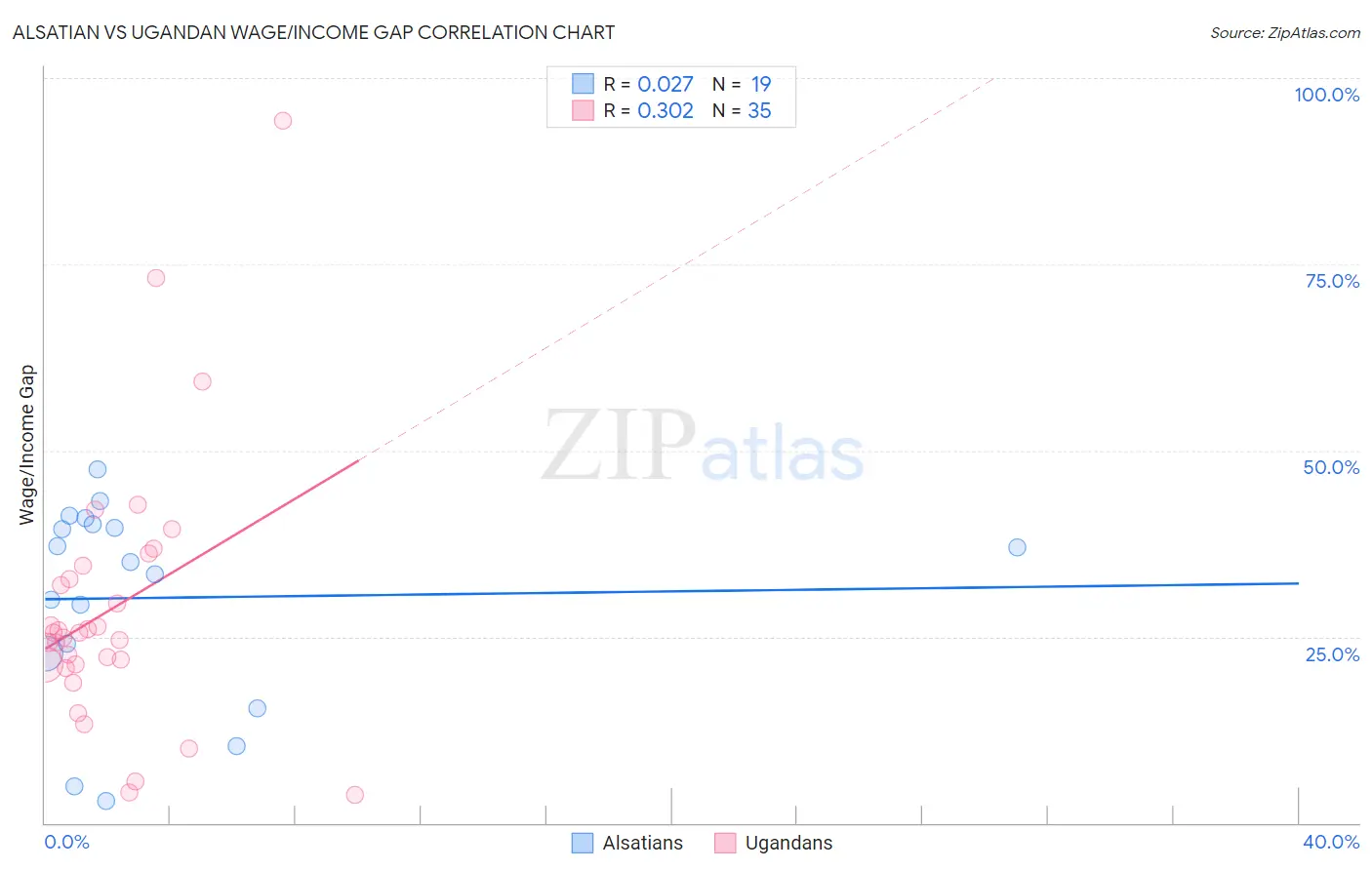 Alsatian vs Ugandan Wage/Income Gap