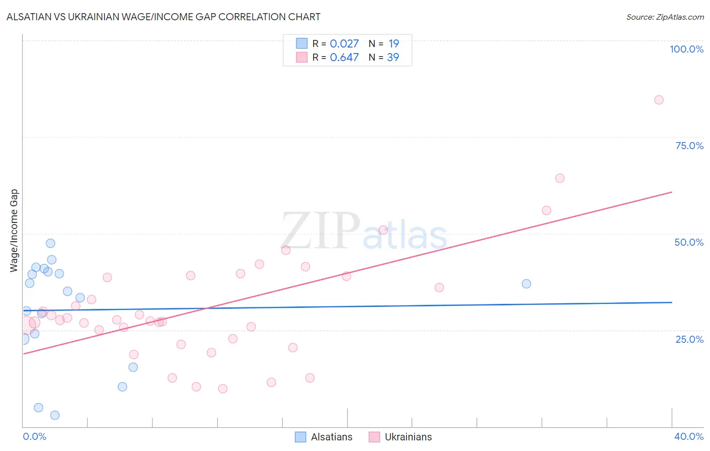 Alsatian vs Ukrainian Wage/Income Gap