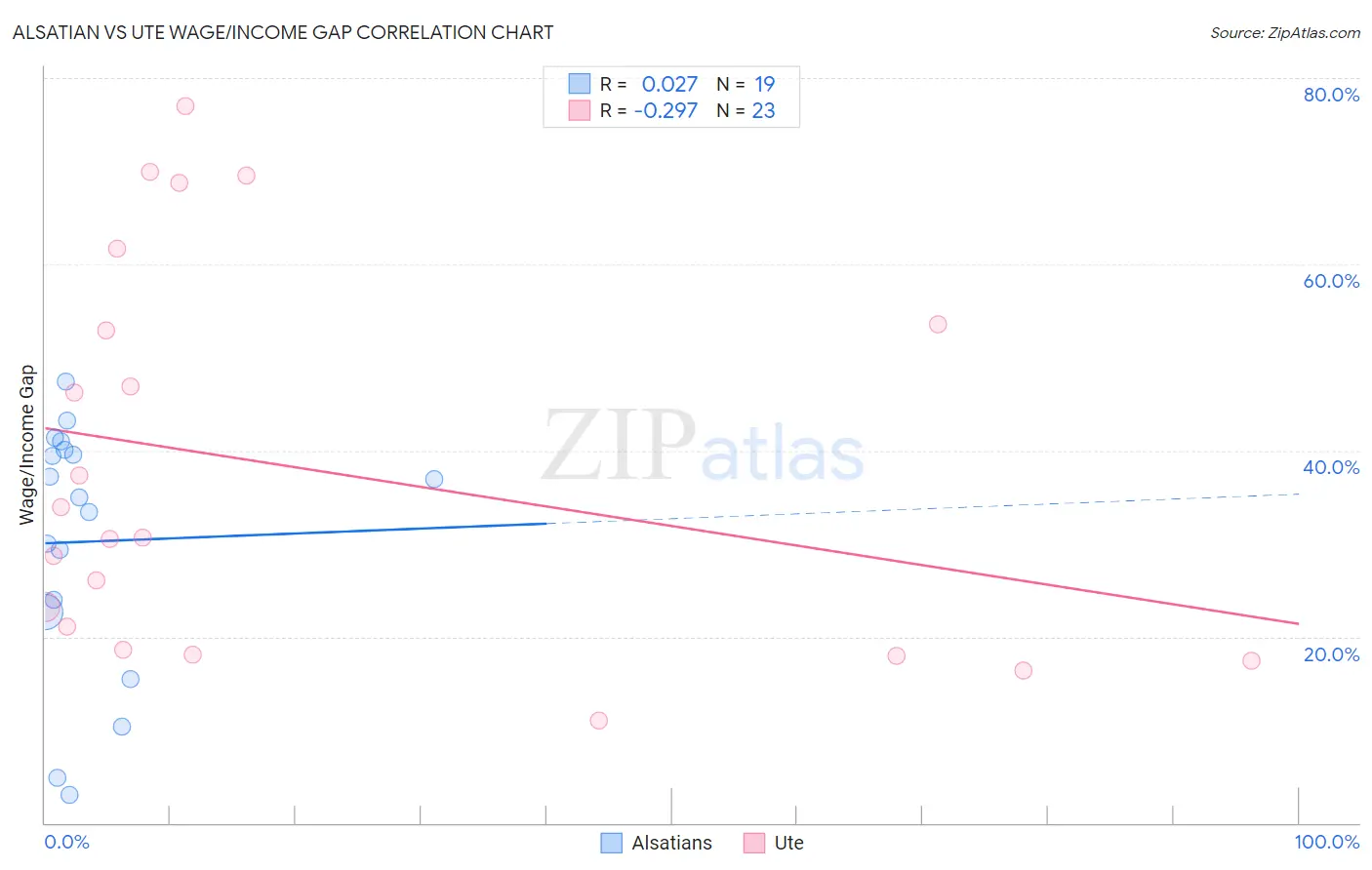 Alsatian vs Ute Wage/Income Gap