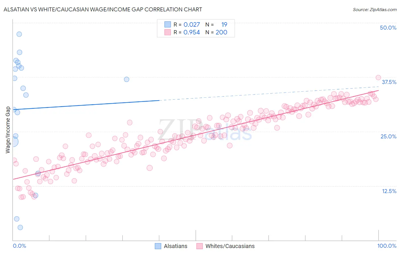 Alsatian vs White/Caucasian Wage/Income Gap