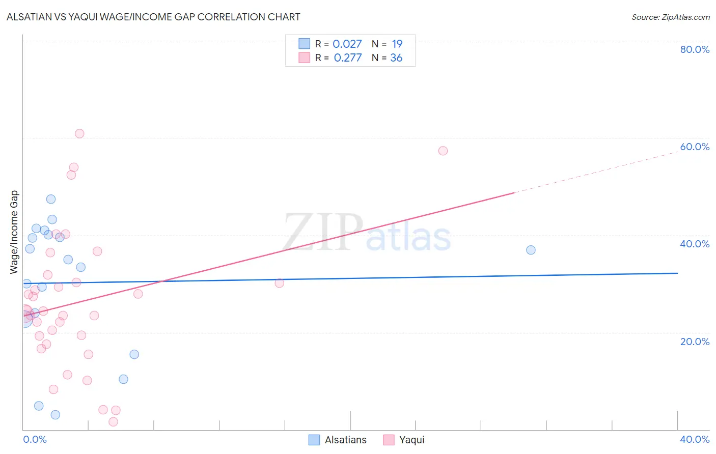 Alsatian vs Yaqui Wage/Income Gap