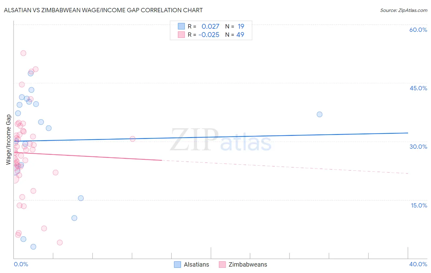 Alsatian vs Zimbabwean Wage/Income Gap