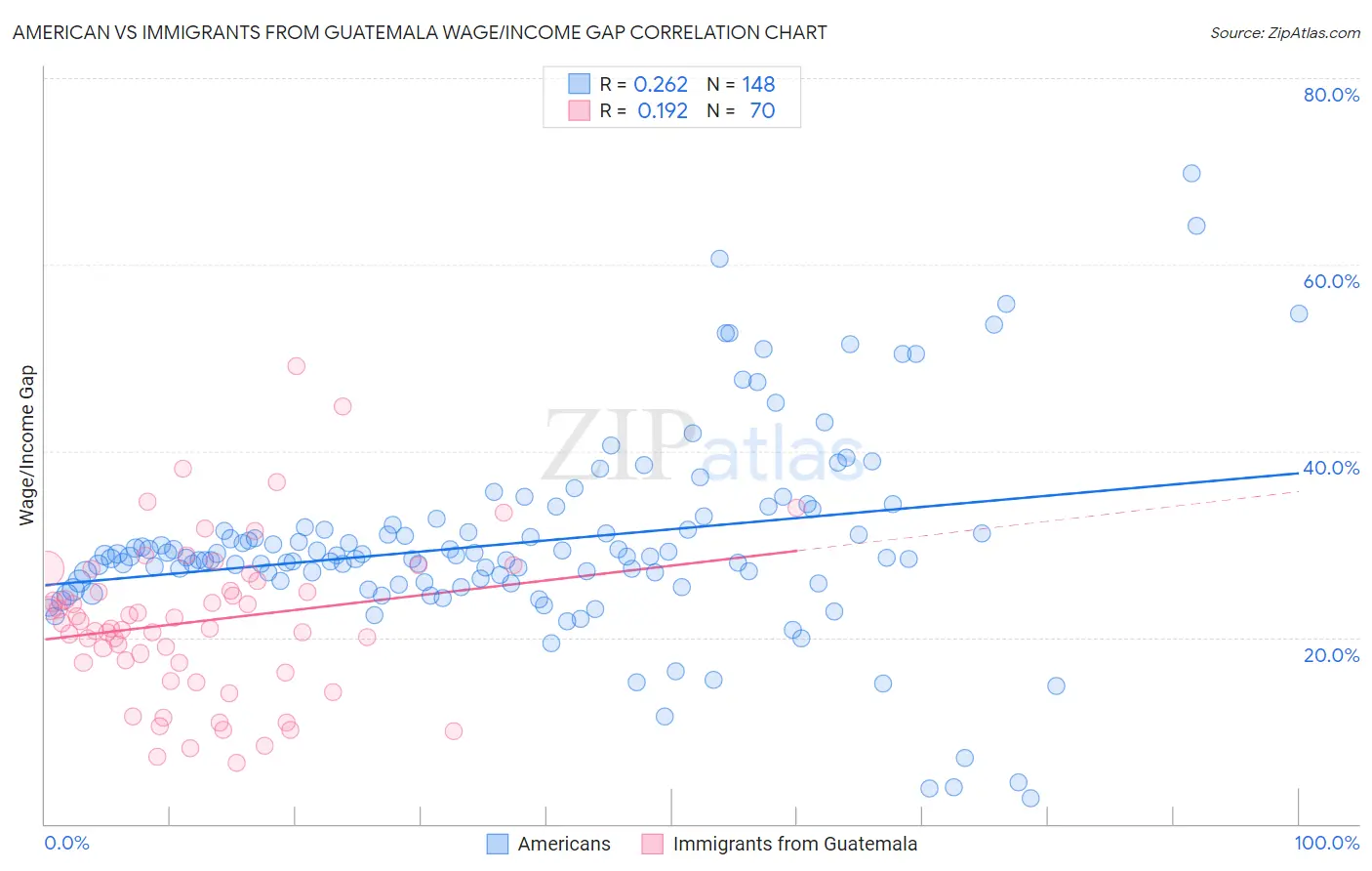 American vs Immigrants from Guatemala Wage/Income Gap