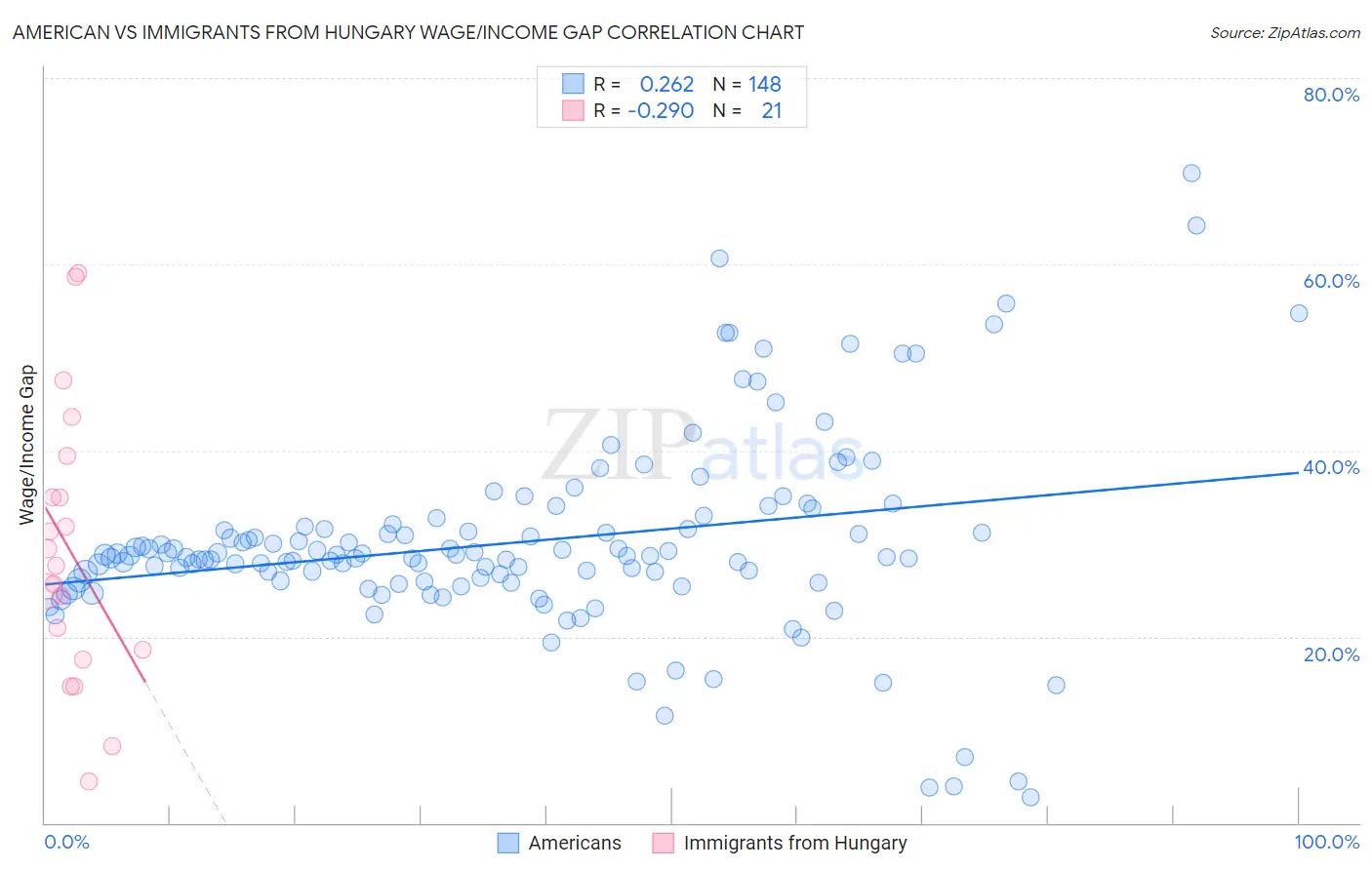 American vs Immigrants from Hungary Wage/Income Gap