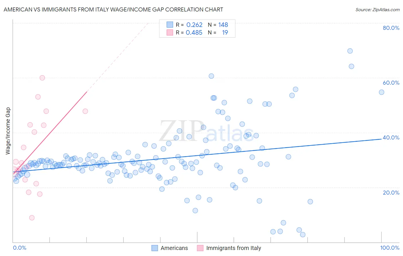 American vs Immigrants from Italy Wage/Income Gap