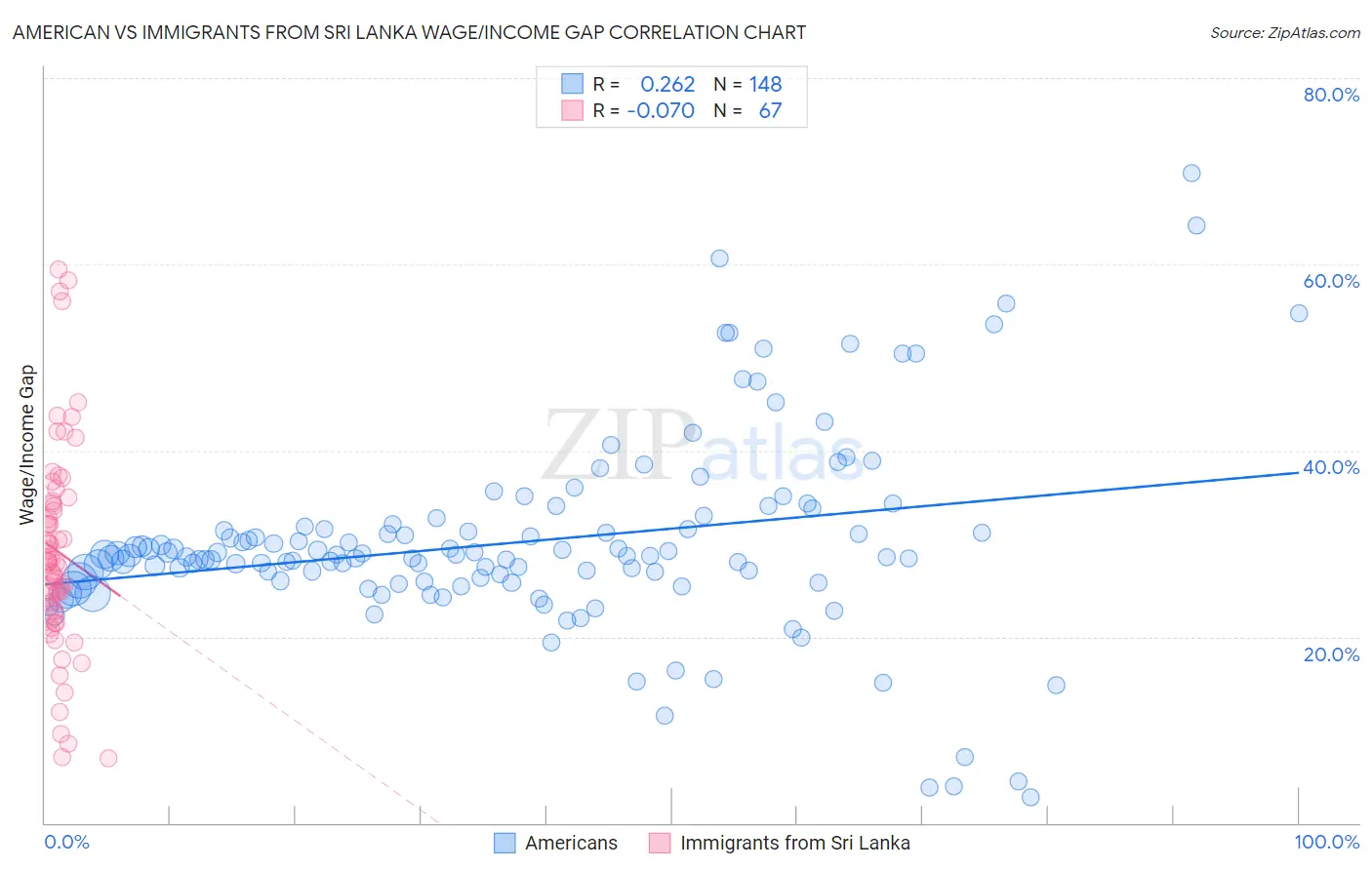American vs Immigrants from Sri Lanka Wage/Income Gap