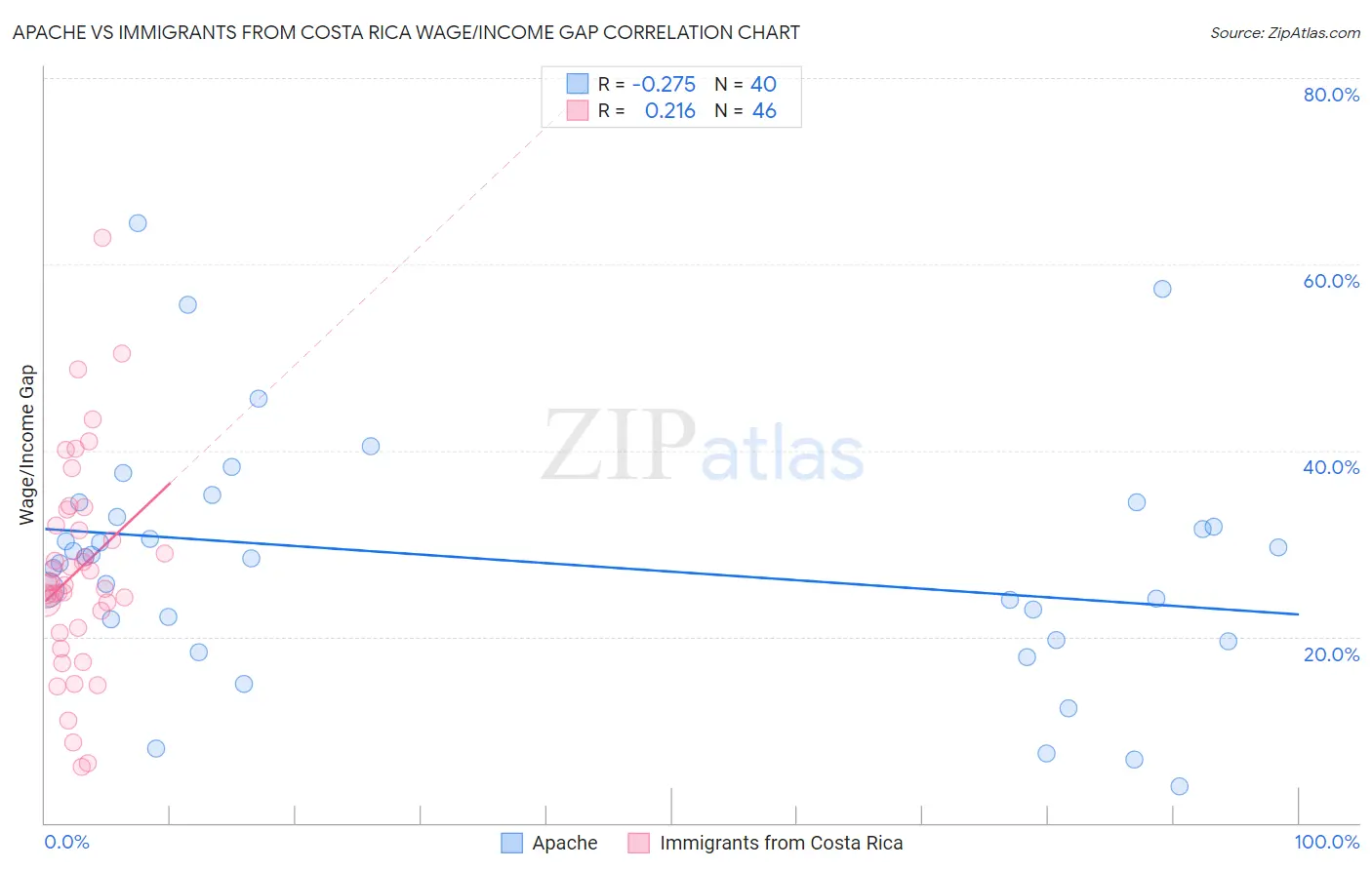 Apache vs Immigrants from Costa Rica Wage/Income Gap