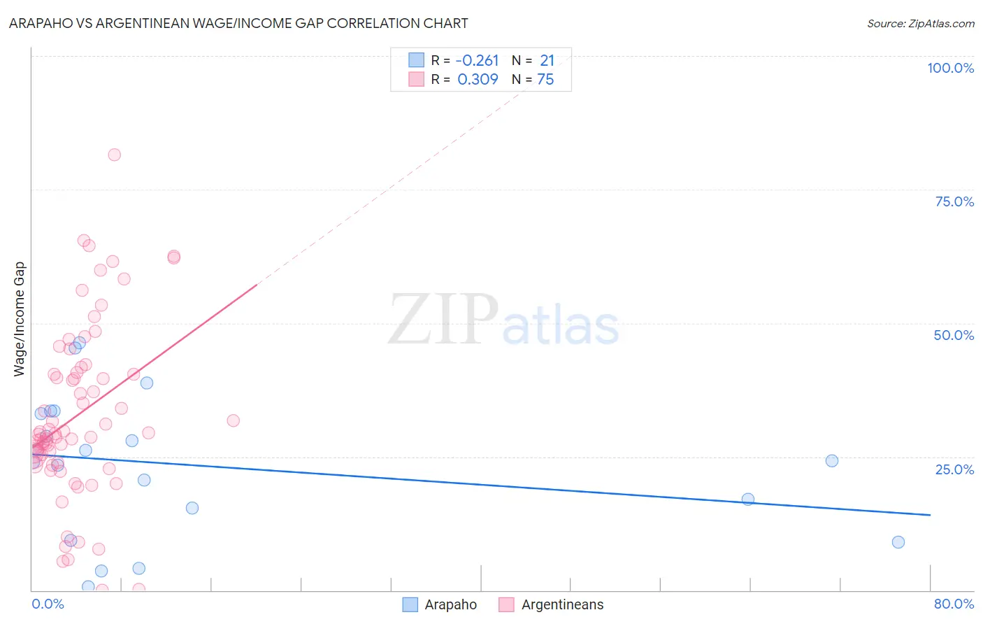 Arapaho vs Argentinean Wage/Income Gap