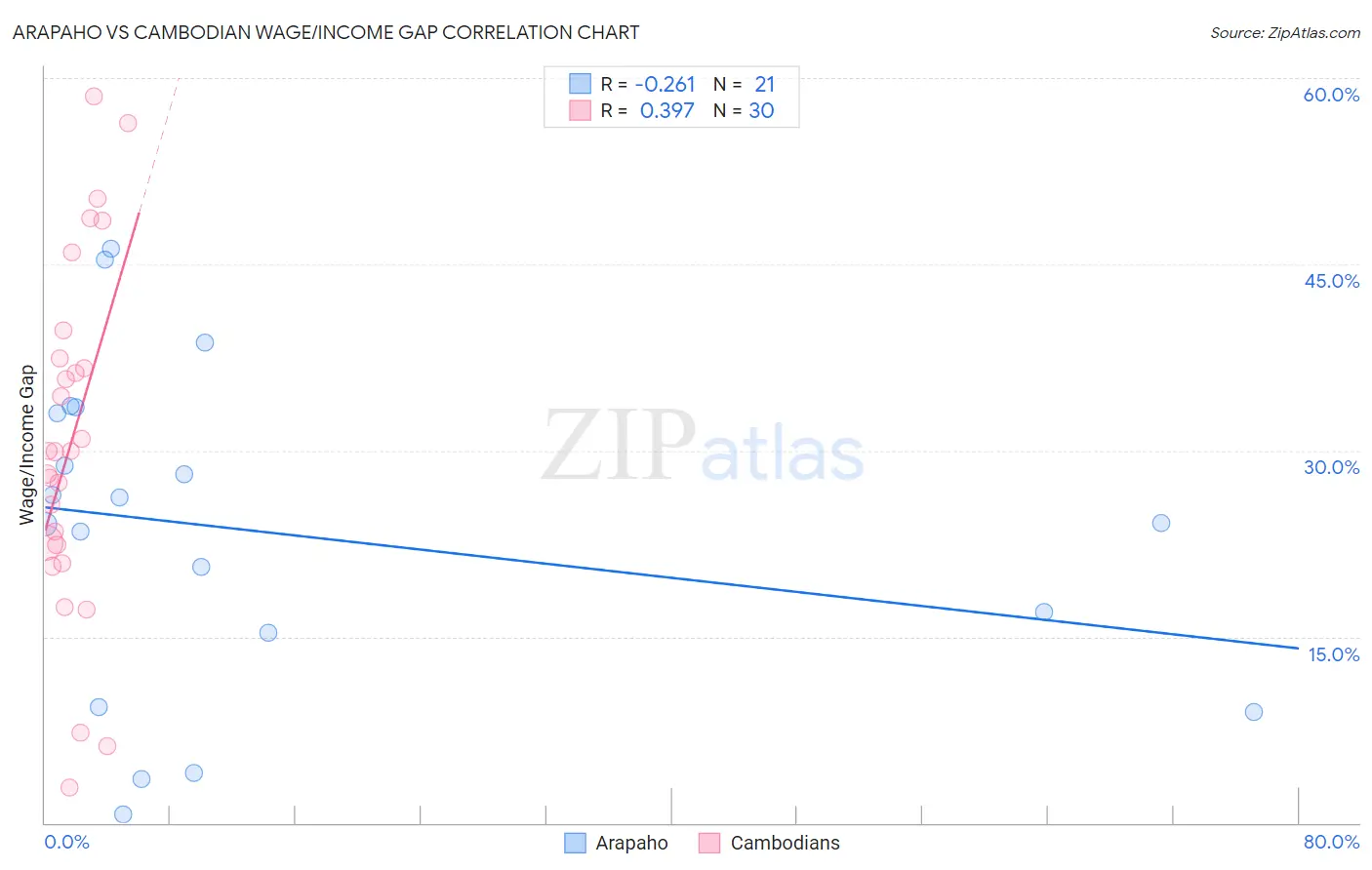 Arapaho vs Cambodian Wage/Income Gap