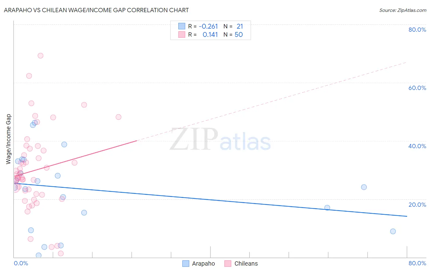 Arapaho vs Chilean Wage/Income Gap