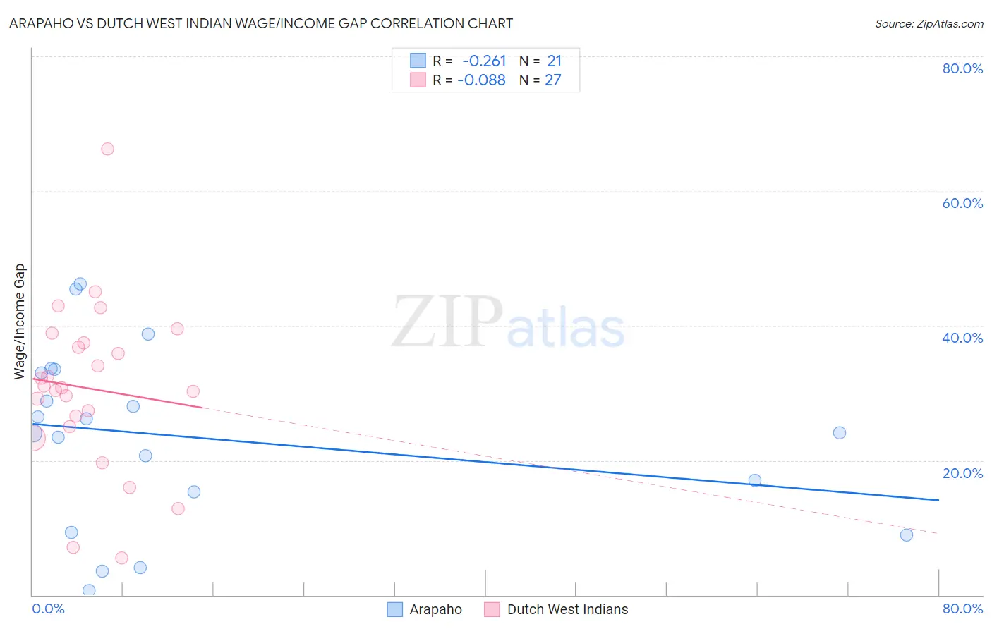 Arapaho vs Dutch West Indian Wage/Income Gap