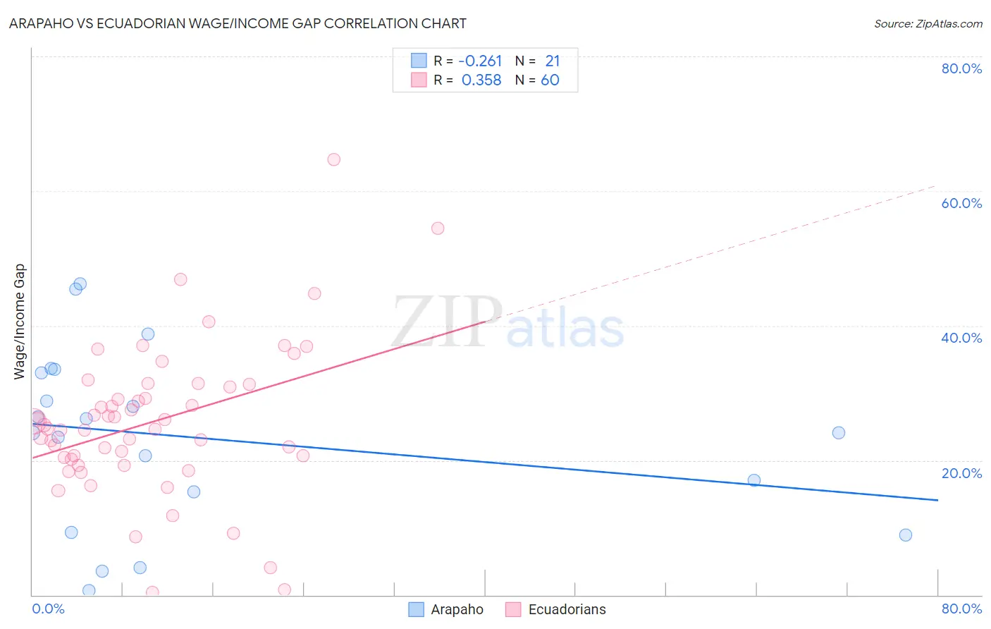 Arapaho vs Ecuadorian Wage/Income Gap