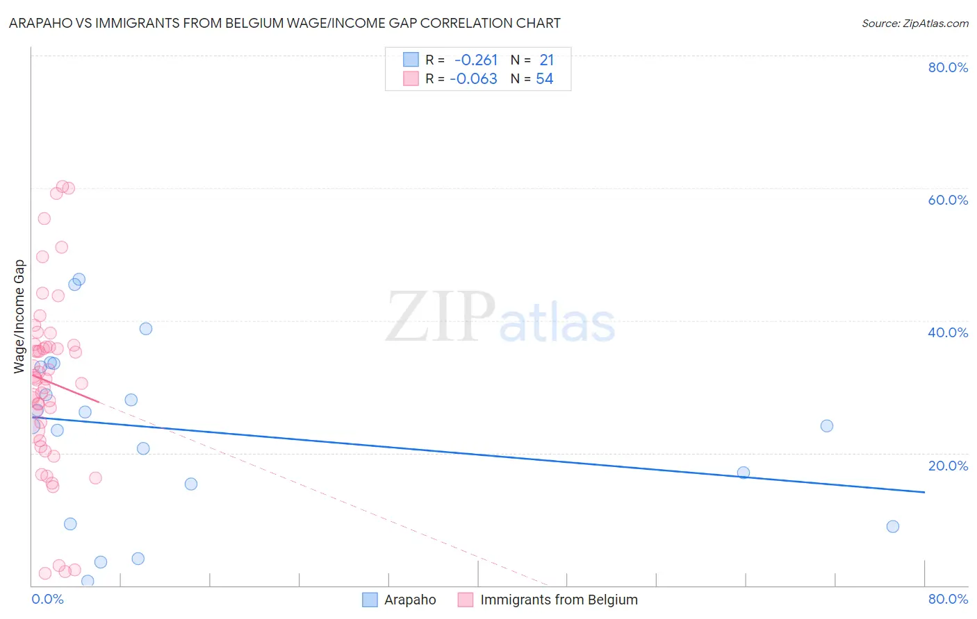 Arapaho vs Immigrants from Belgium Wage/Income Gap