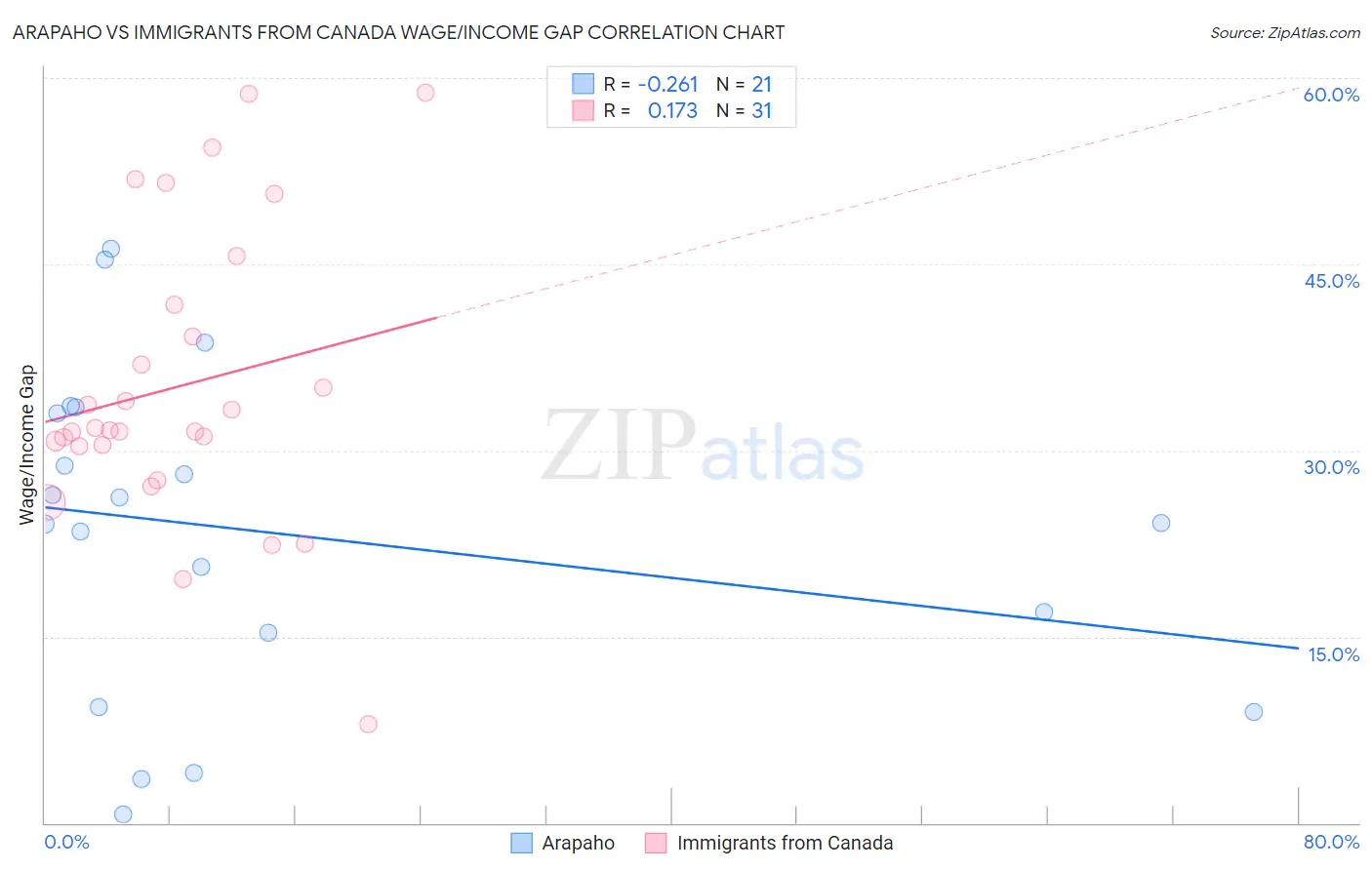 Arapaho vs Immigrants from Canada Wage/Income Gap