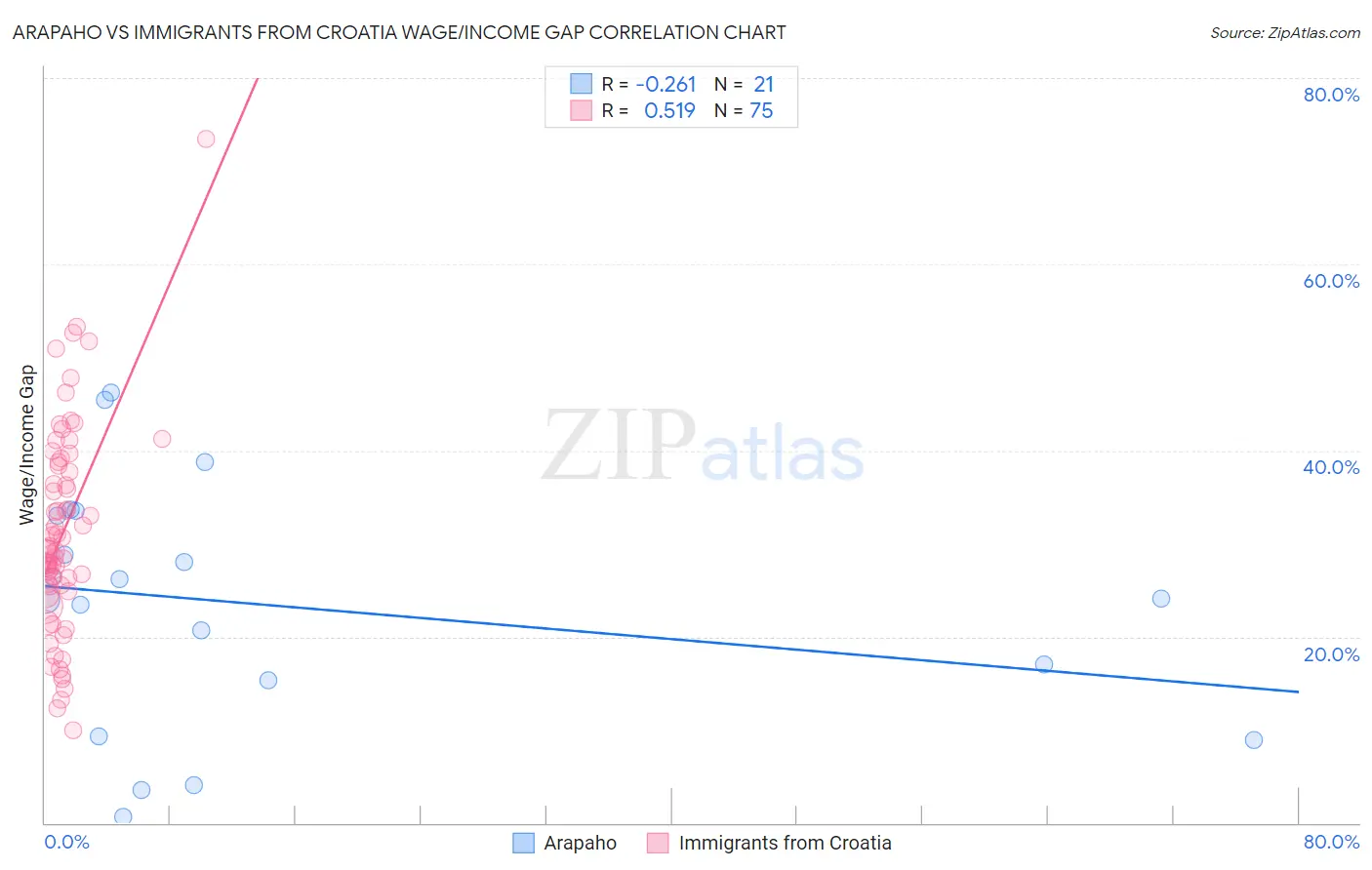 Arapaho vs Immigrants from Croatia Wage/Income Gap