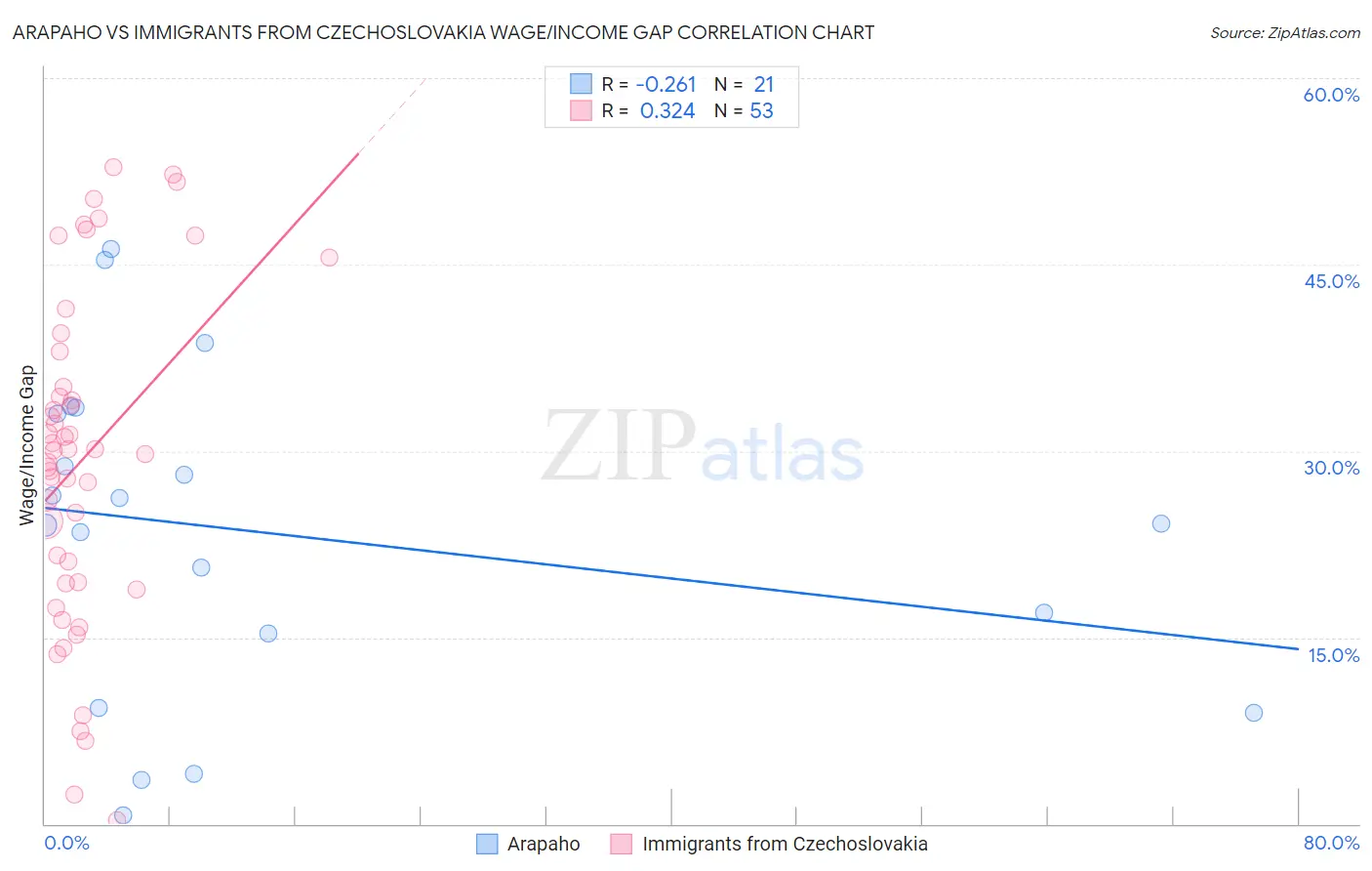 Arapaho vs Immigrants from Czechoslovakia Wage/Income Gap