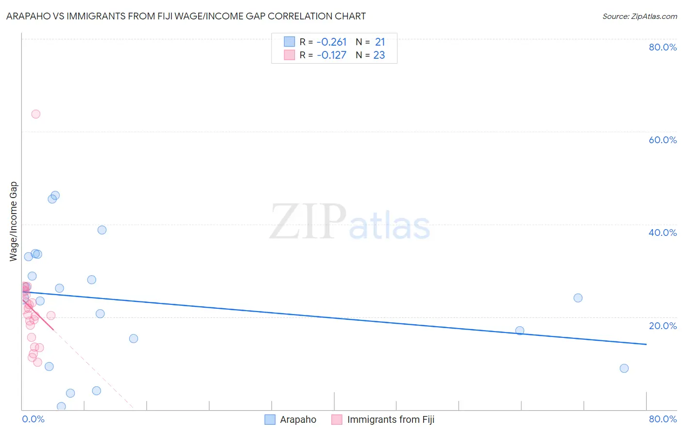 Arapaho vs Immigrants from Fiji Wage/Income Gap