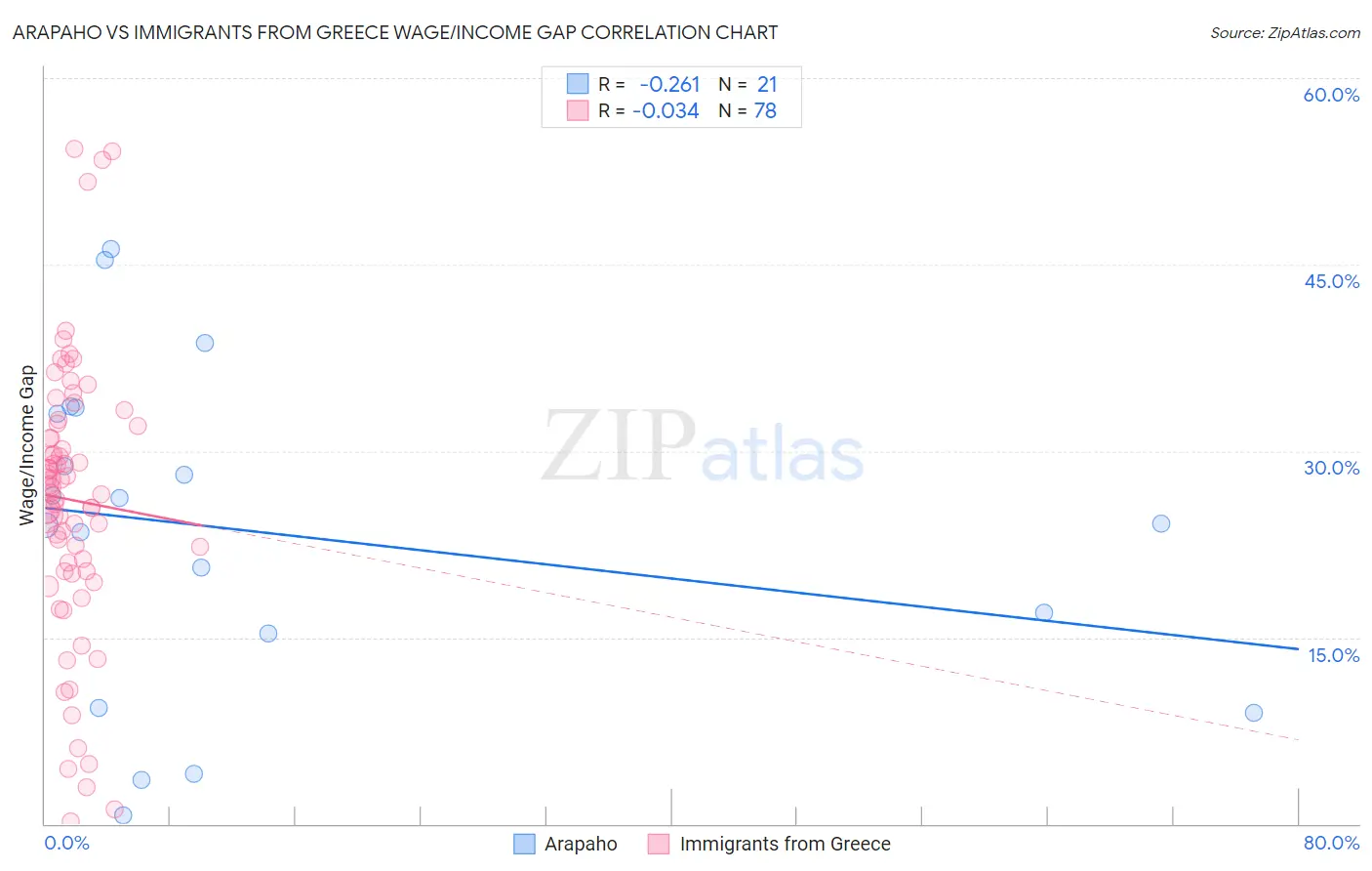 Arapaho vs Immigrants from Greece Wage/Income Gap