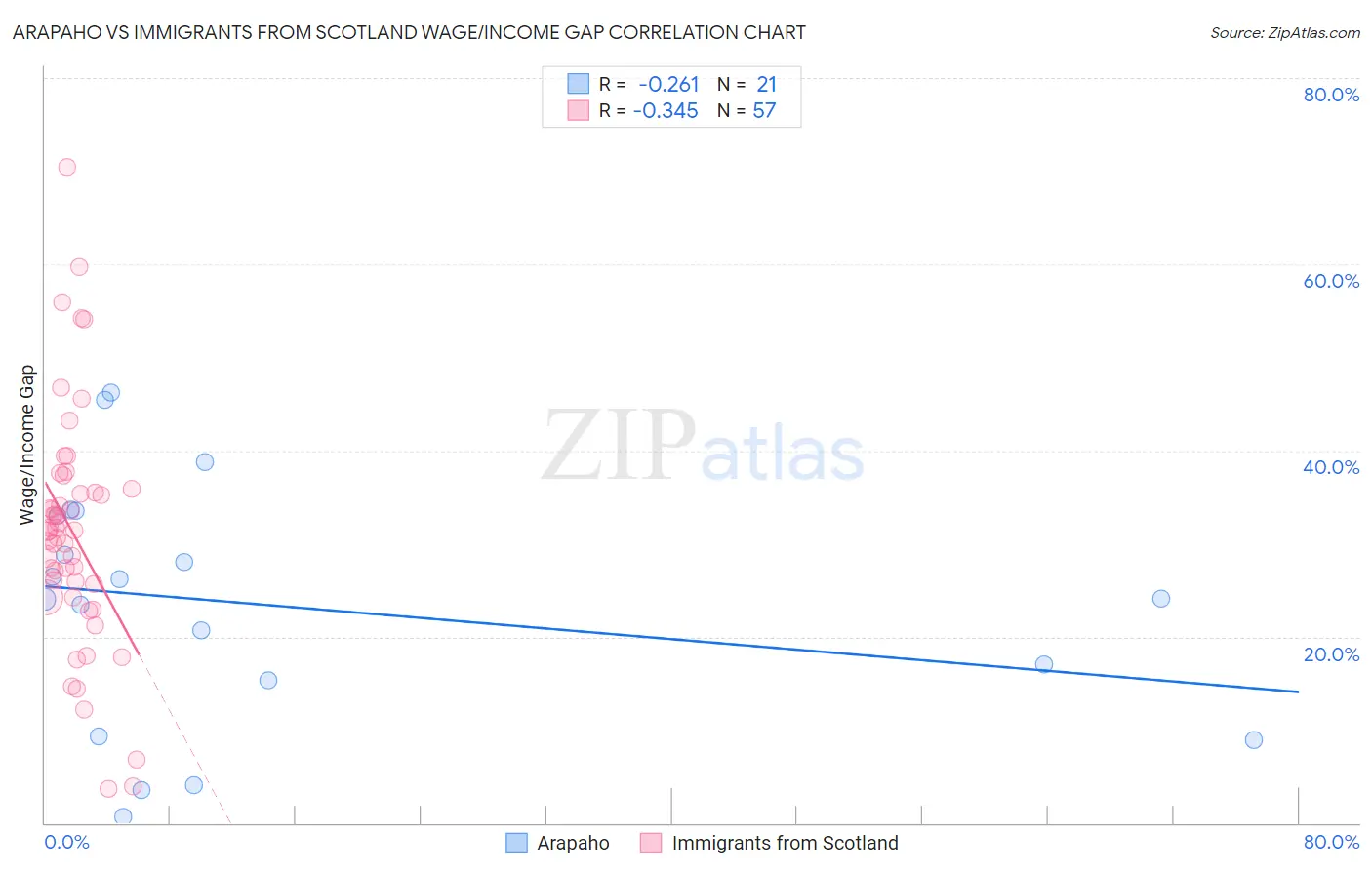 Arapaho vs Immigrants from Scotland Wage/Income Gap