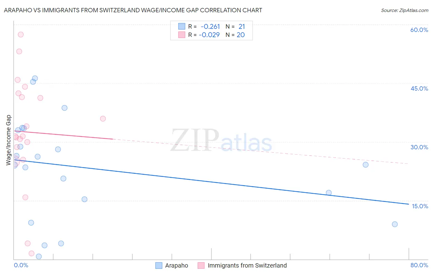 Arapaho vs Immigrants from Switzerland Wage/Income Gap