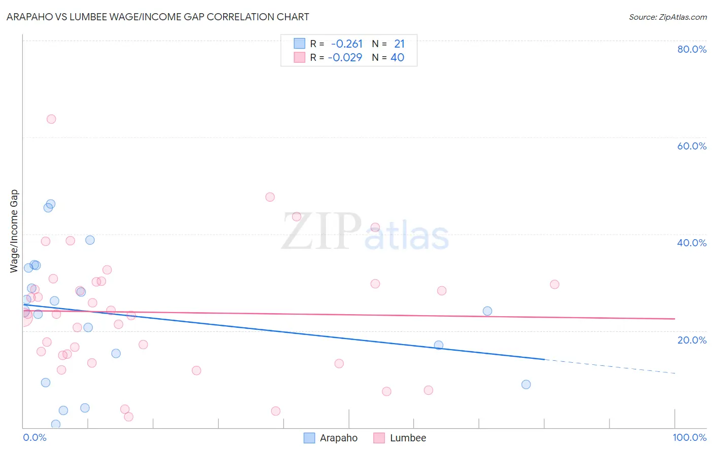 Arapaho vs Lumbee Wage/Income Gap