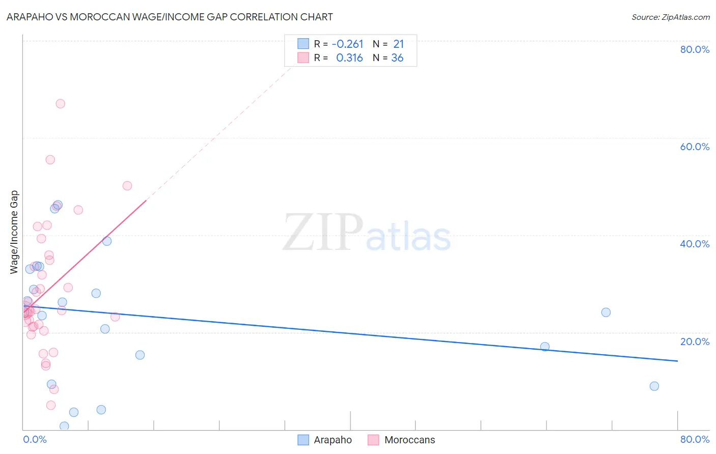 Arapaho vs Moroccan Wage/Income Gap