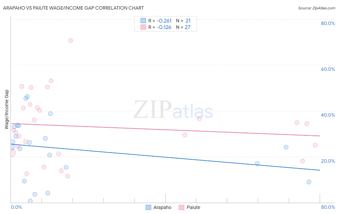 Arapaho vs Paiute Wage/Income Gap