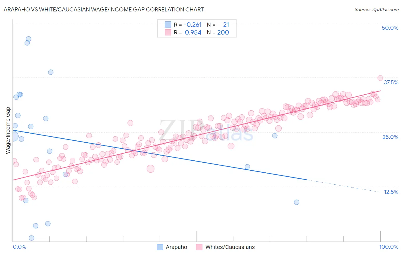 Arapaho vs White/Caucasian Wage/Income Gap