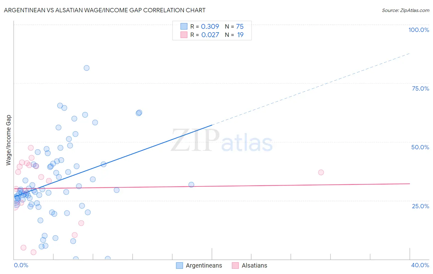 Argentinean vs Alsatian Wage/Income Gap