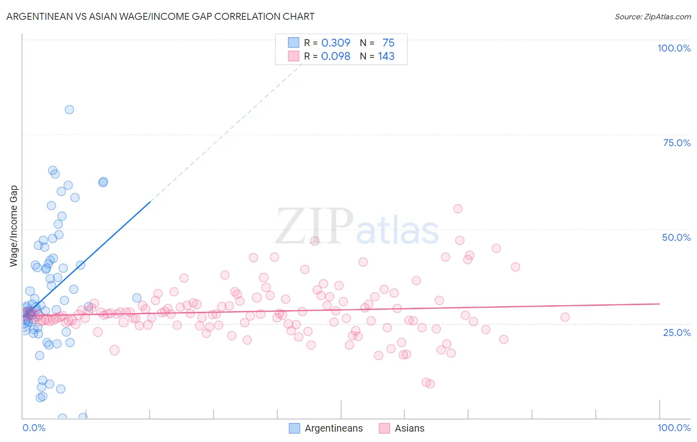 Argentinean vs Asian Wage/Income Gap