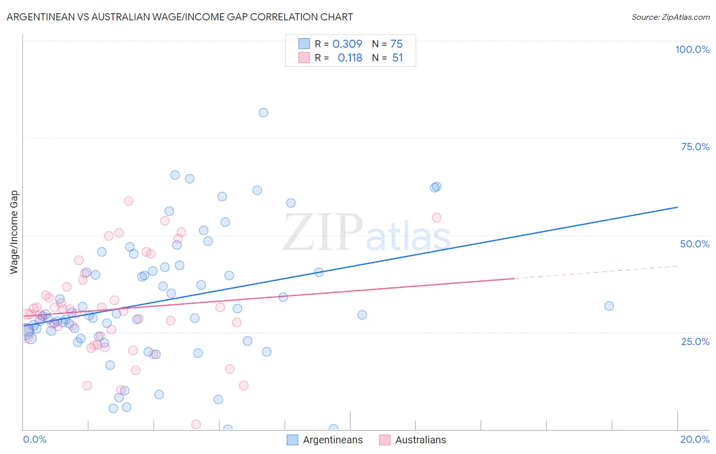 Argentinean vs Australian Wage/Income Gap