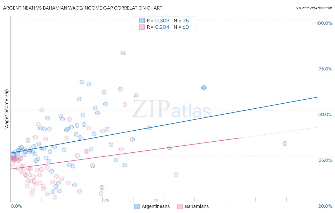 Argentinean vs Bahamian Wage/Income Gap