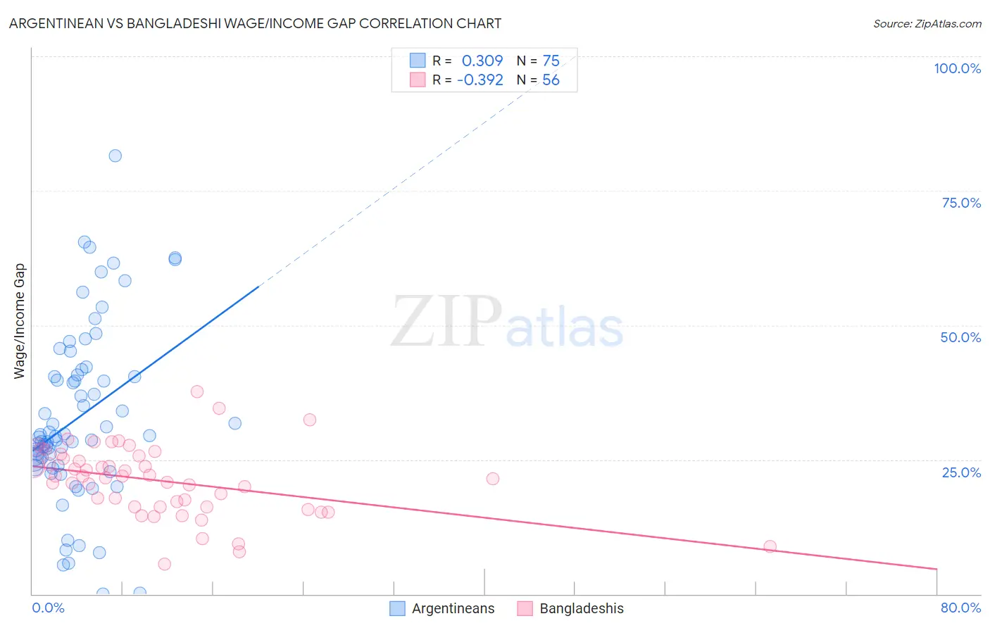 Argentinean vs Bangladeshi Wage/Income Gap