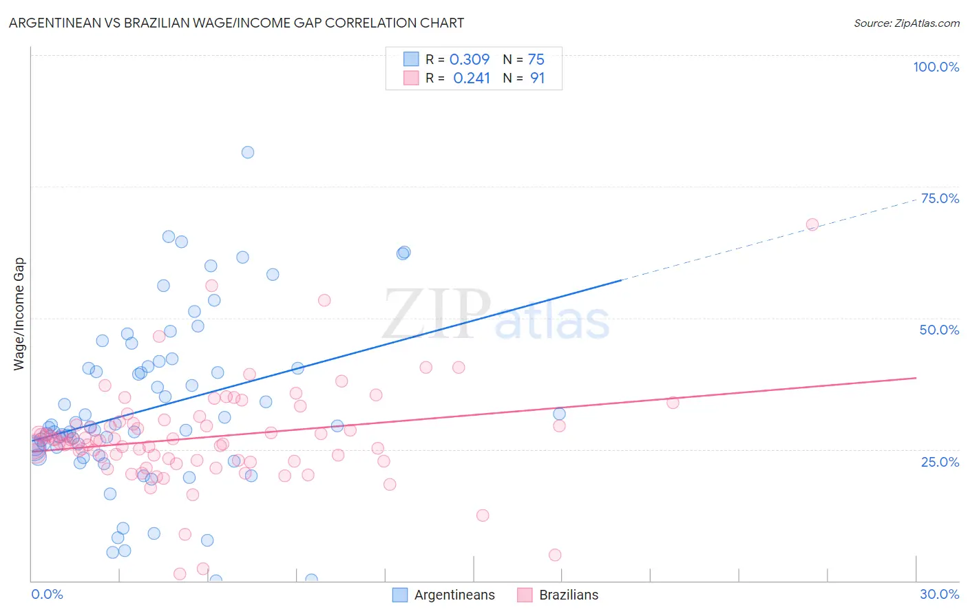 Argentinean vs Brazilian Wage/Income Gap