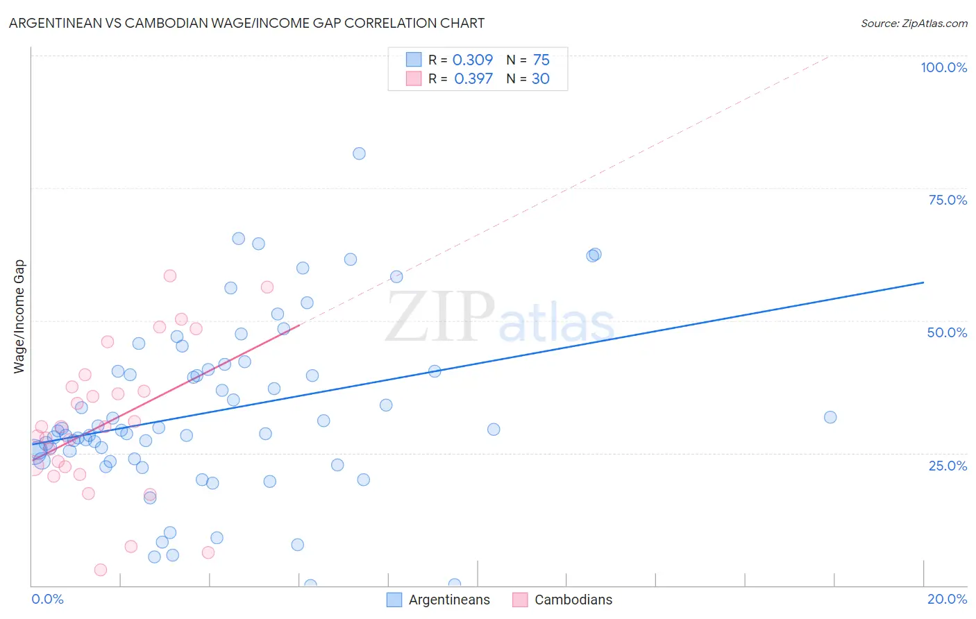 Argentinean vs Cambodian Wage/Income Gap