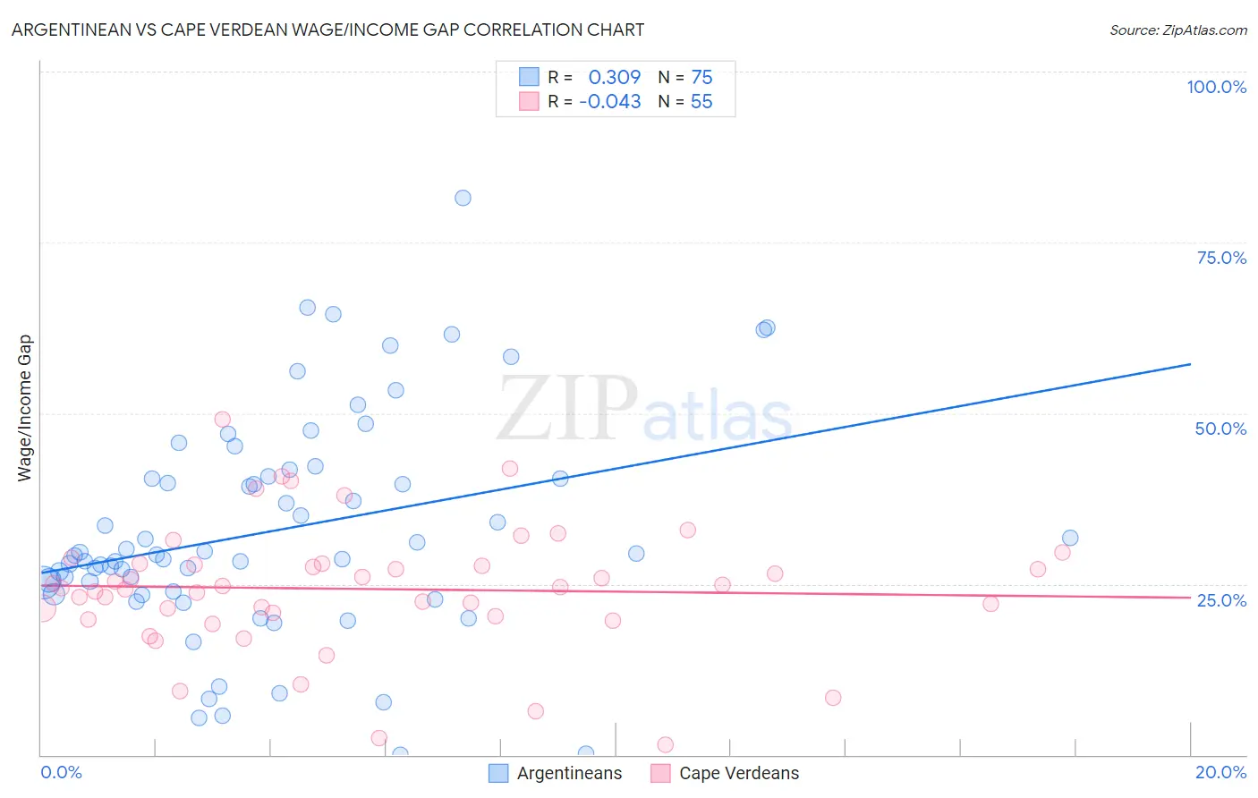 Argentinean vs Cape Verdean Wage/Income Gap