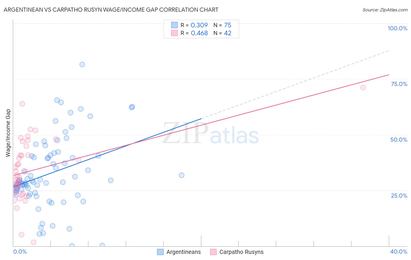 Argentinean vs Carpatho Rusyn Wage/Income Gap