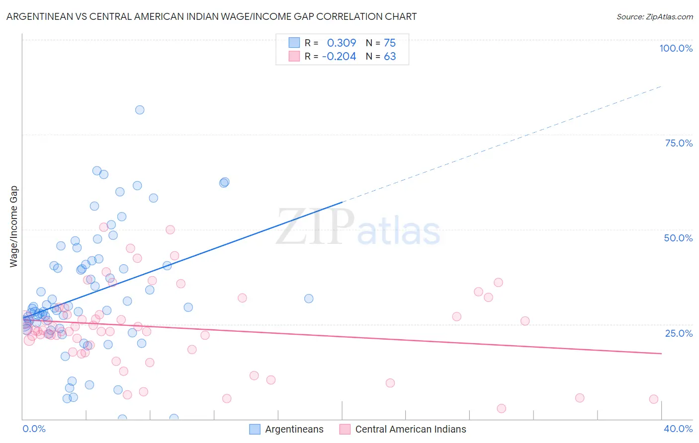 Argentinean vs Central American Indian Wage/Income Gap
