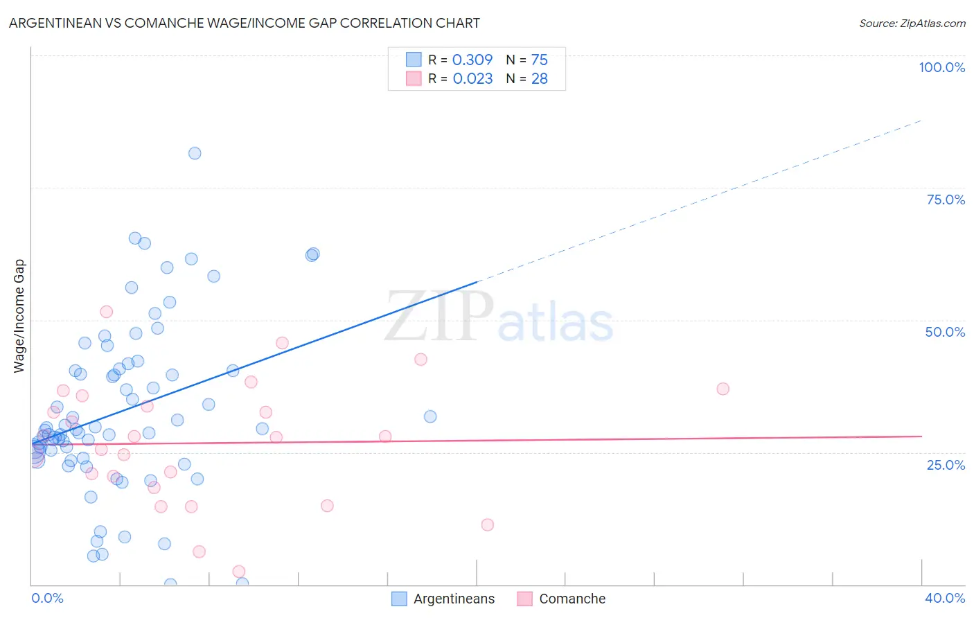 Argentinean vs Comanche Wage/Income Gap