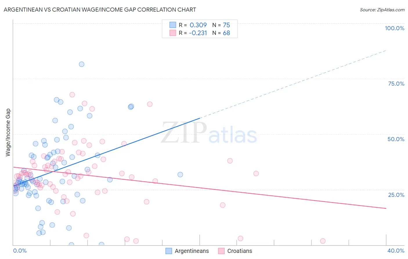 Argentinean vs Croatian Wage/Income Gap